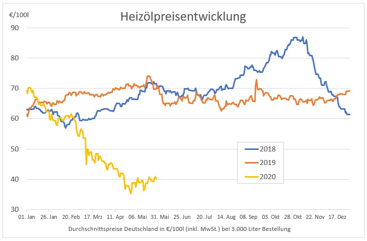 Heizölpreise Steigen Im Herbst – Prognose: 2026 Könnte Es Billiger Werden - 3g8u4vi